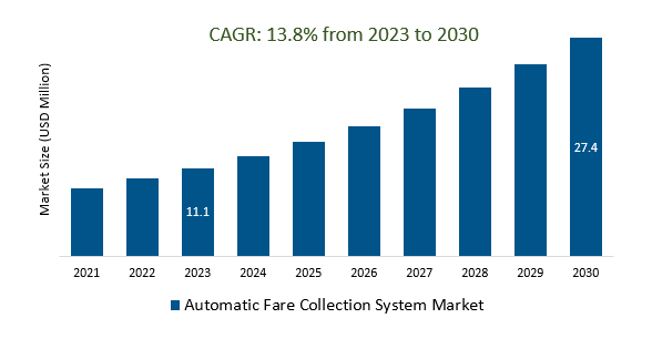 Automatic Fare Collection System Market Size 2023-2030	